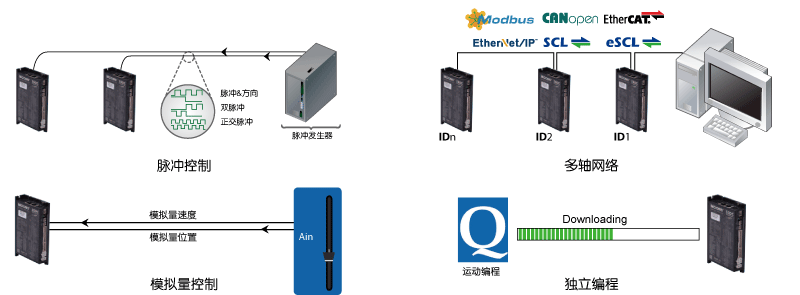 SSDC，步進(jìn)伺服，閉環(huán)步進(jìn)，總線(xiàn)控制