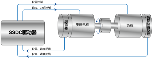 SSDC，步進(jìn)伺服，閉環(huán)步進(jìn)，總線(xiàn)控制