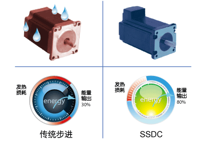 SSDC，步進(jìn)伺服，閉環(huán)步進(jìn)，總線(xiàn)控制