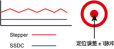 SSDC，步進(jìn)伺服，閉環(huán)步進(jìn)，總線(xiàn)控制