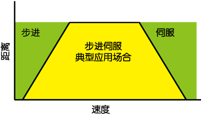 SSDC，步進(jìn)伺服，閉環(huán)步進(jìn)，總線(xiàn)控制