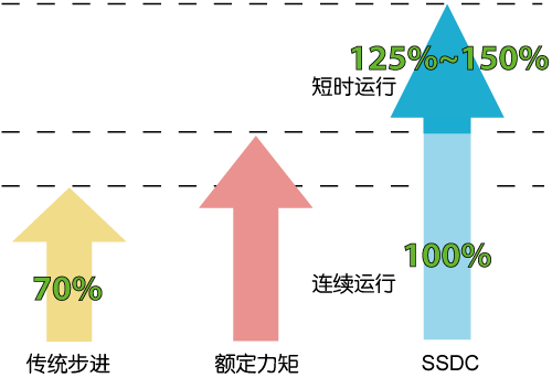 SSDC，步進(jìn)伺服，閉環(huán)步進(jìn)，總線(xiàn)控制